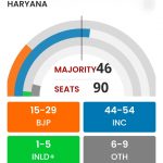 हरियाणा में बीजेपी को लग सकता है तगड़ा झटका